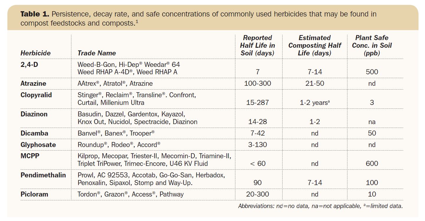 persistent-herbicide-table
